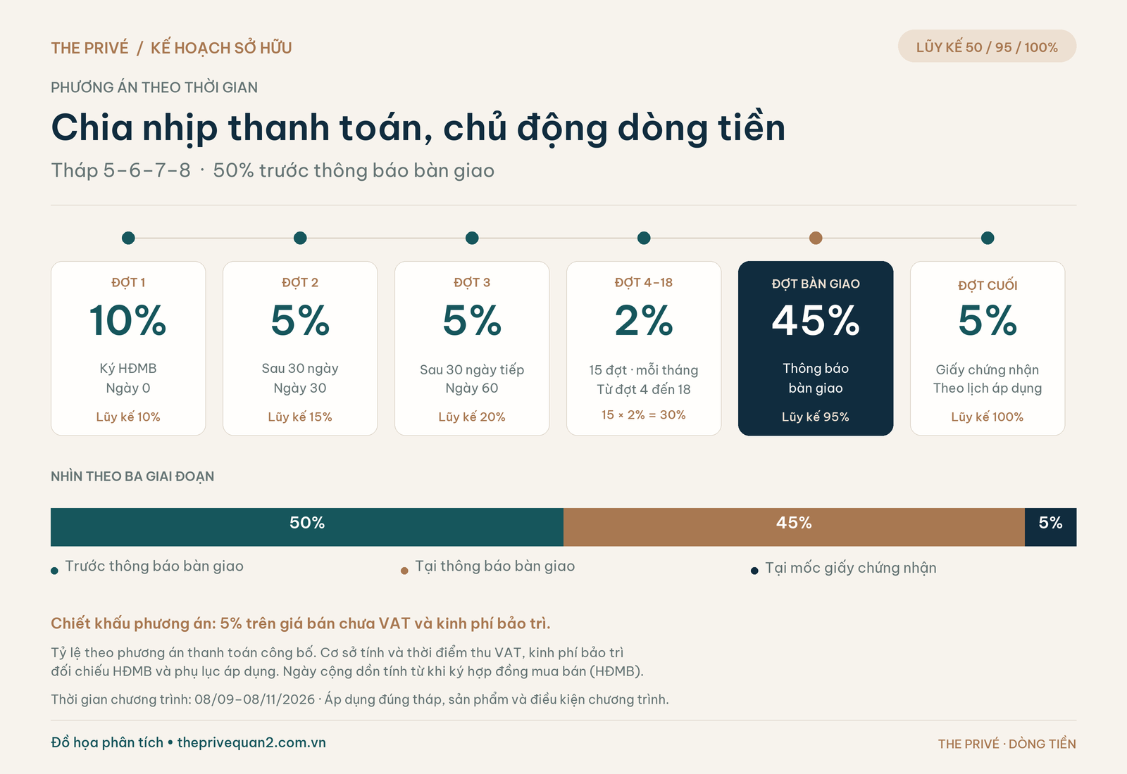 Lịch vốn theo thời gian The Privé tháp 5–8 để đặt cạnh chiết khấu thanh toán.
